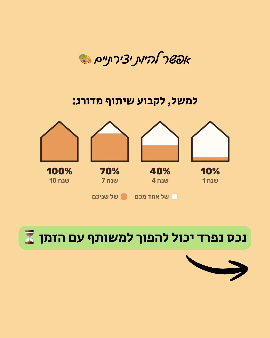 שיתוף מדורג בהסכם ממון: נכס נפרד יכול להפוך למשותף עם הזמן, מ-10% בשנה הראשונה ועד 100% בשנה העשירית